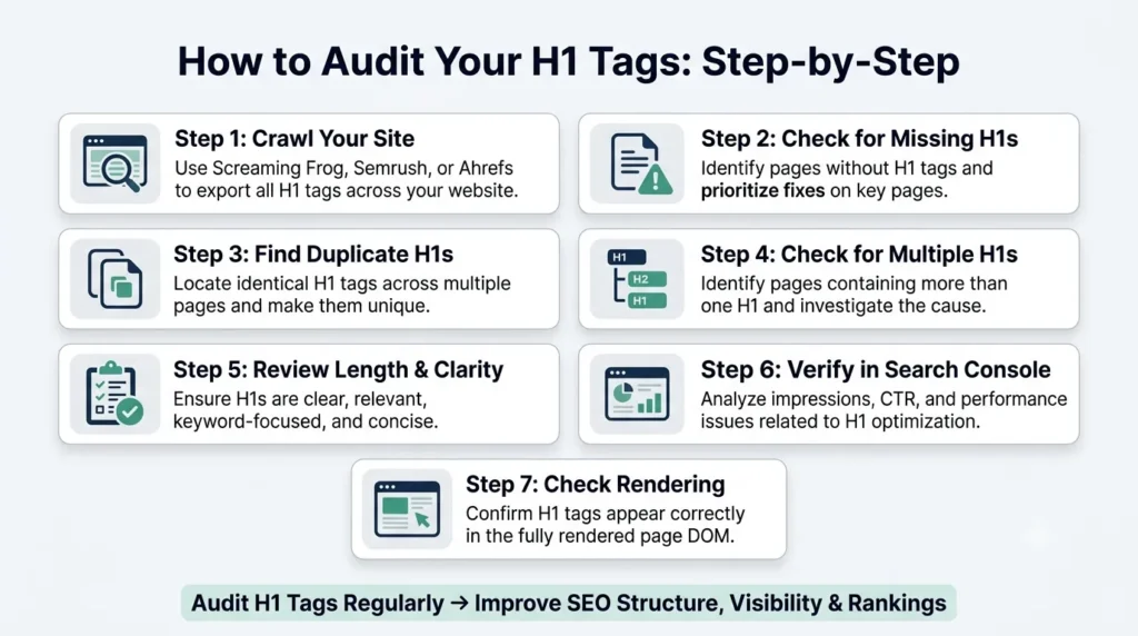 Step-by-step H1 tag audit infographic covering site crawling, missing H1s, duplicate H1s, multiple H1s, clarity checks, Search Console analysis, and rendering verification.