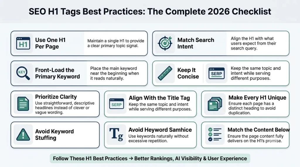 SEO H1 Tags Best Practices infographic showing a 2026 checklist for optimizing H1 tags, improving rankings, AI visibility, search intent alignment, and user experience.