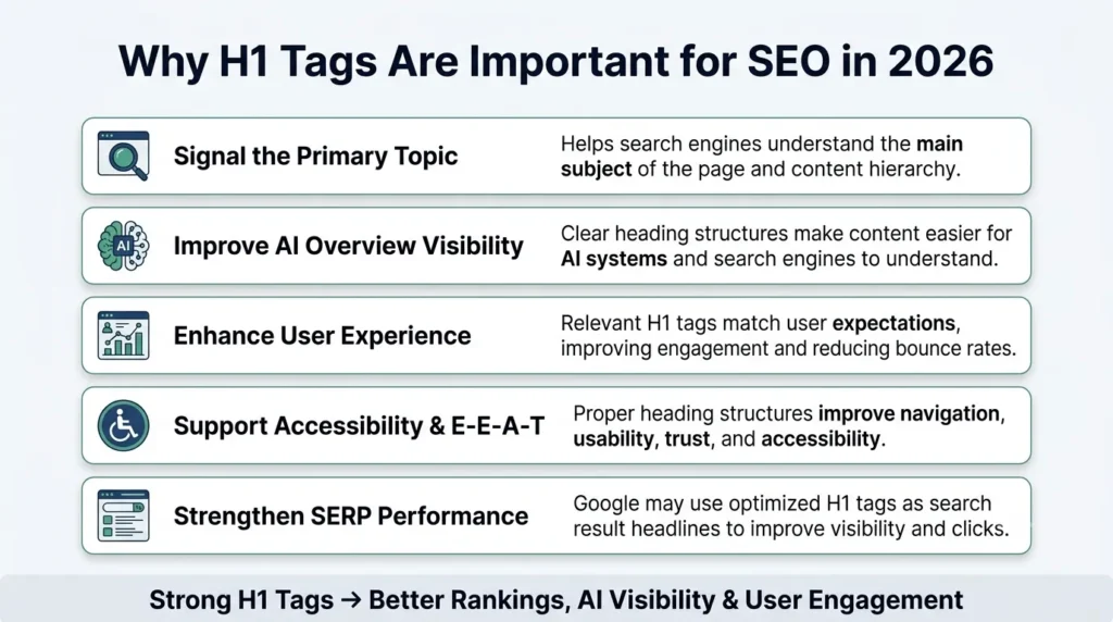 Infographic explaining why H1 tags are important for SEO in 2026, highlighting benefits such as signaling the primary topic, improving AI overview visibility, enhancing user experience, supporting accessibility and E-E-A-T, and strengthening SERP performance.