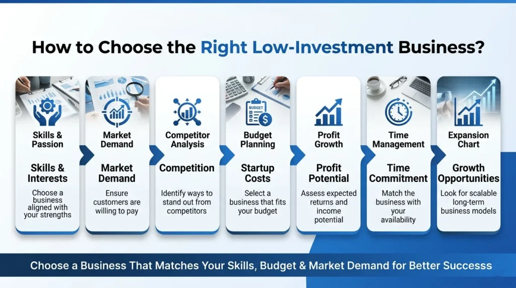 how to choose a low-investment business based on skills, market demand, competition, budget, profit potential, and growth.