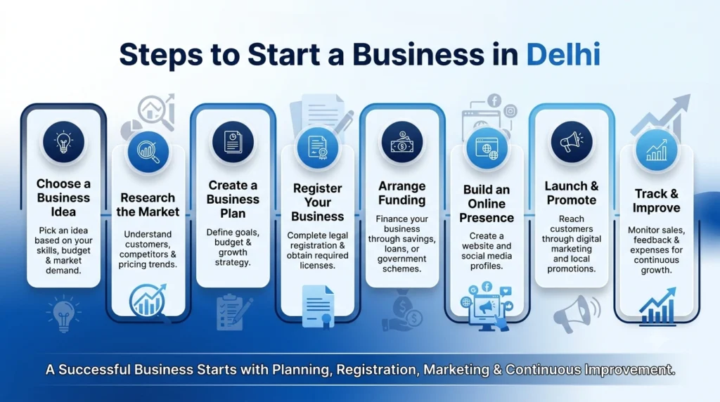 Business Ideas in Delhi