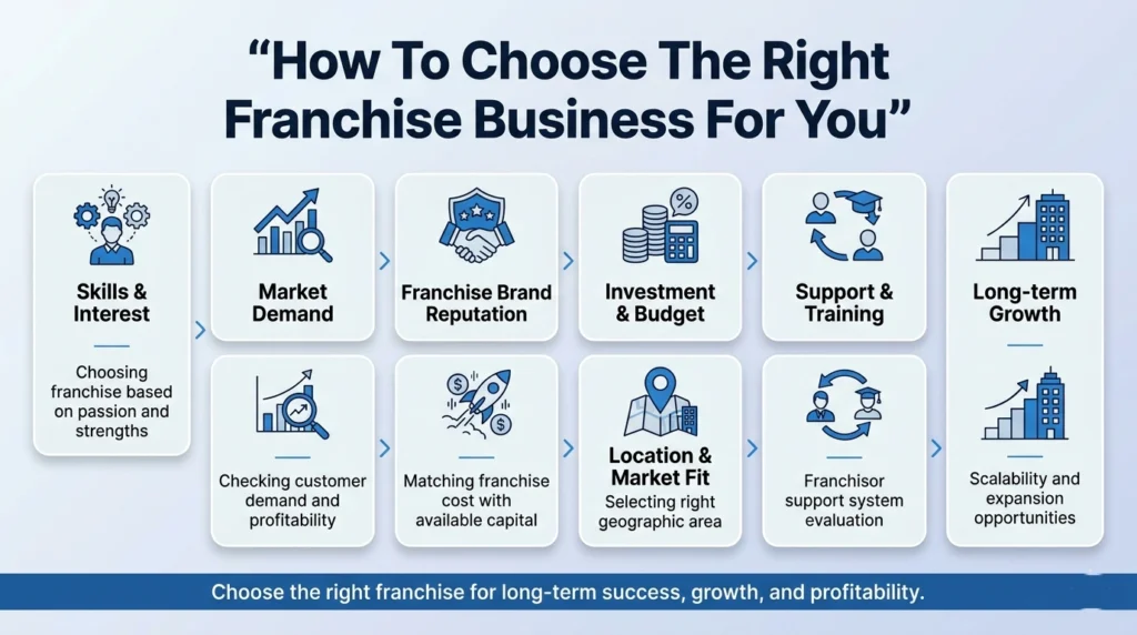Infographic explaining how to choose the right franchise business, covering skills, market demand, brand reputation, investment, support, location, and long-term growth factors.
